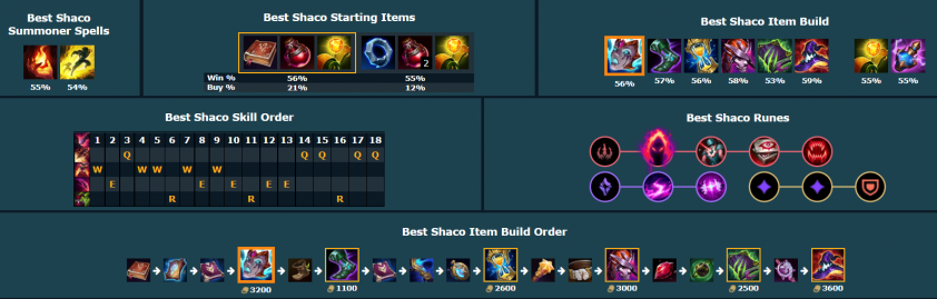 Cách chơi Shaco trong URF 2021