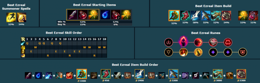 Cách chơi Ezreal trong URF 2021