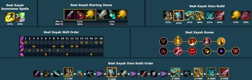 Cách chơi Xayah trong URF 2021