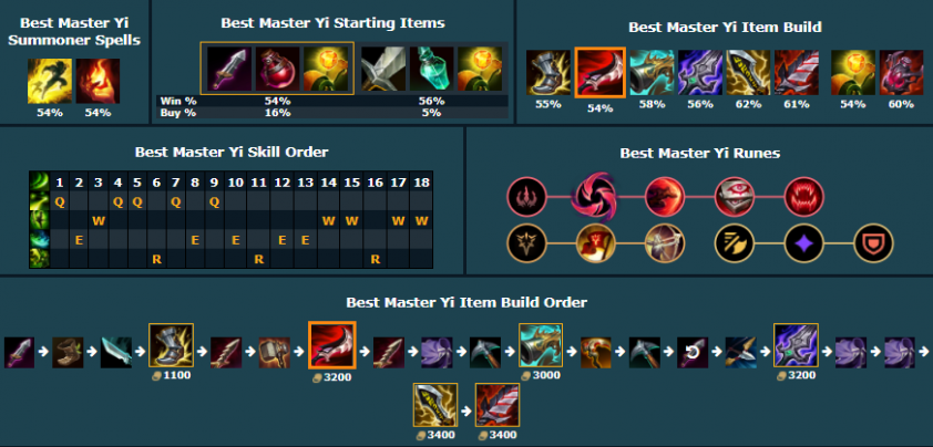 Cách chơi Master Yi trong URF 2021