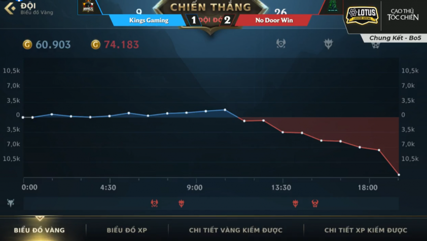 Tốc Chiến: No Door Win lên ngôi vô địch giải đấu Lotus Legend Arena Season 1 1