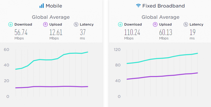 Tốc độ Internet trung bình của thế giới