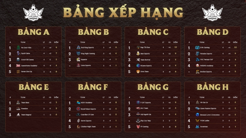 BXH CCS 3: Bảng xếp hạng Cao Thủ Tốc Chiến Championship Mùa 3 82811