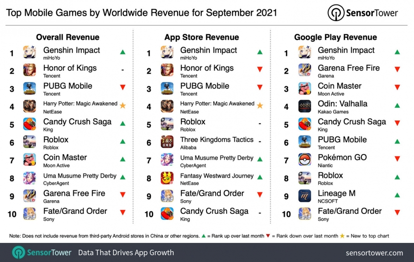 Top 10 game mobile doanh thu cao nhất tháng 9/2021