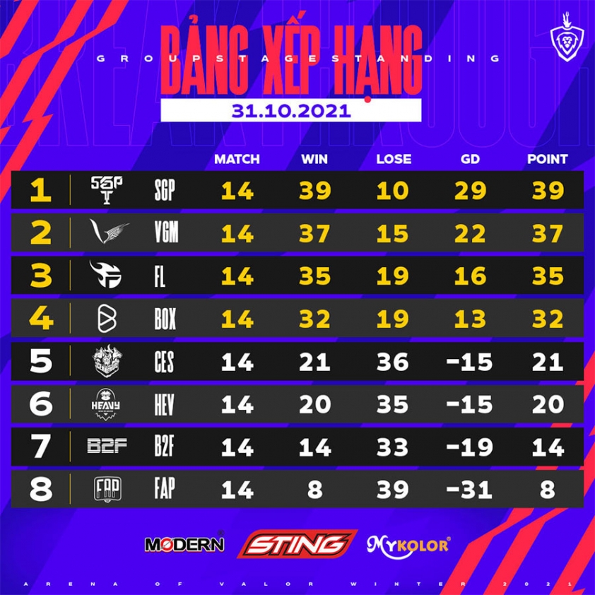 Bảng xếp hạng Đấu Trường Danh Vọng Mùa Đông 2021 mới nhất hôm nay 85125