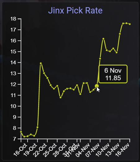 Tỷ lệ chọn của Jinx tăng vọt