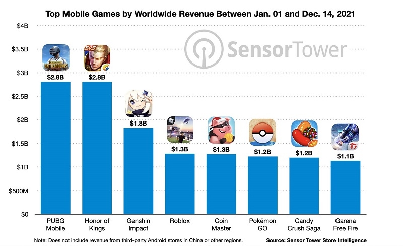 Top 8 tựa game mobile có doanh thu cao nhất năm 2021 1