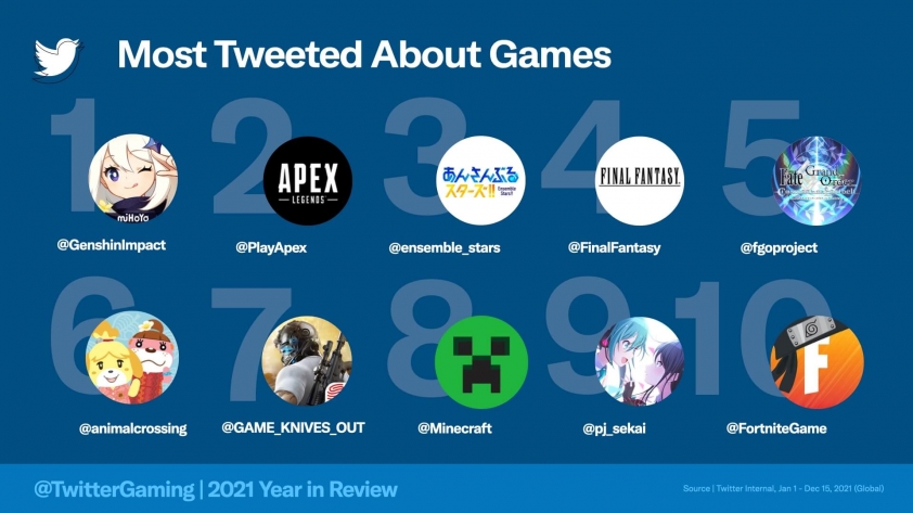 Đây là tựa game được nhắc đến nhiều nhất trên Twitter năm 2021 103517