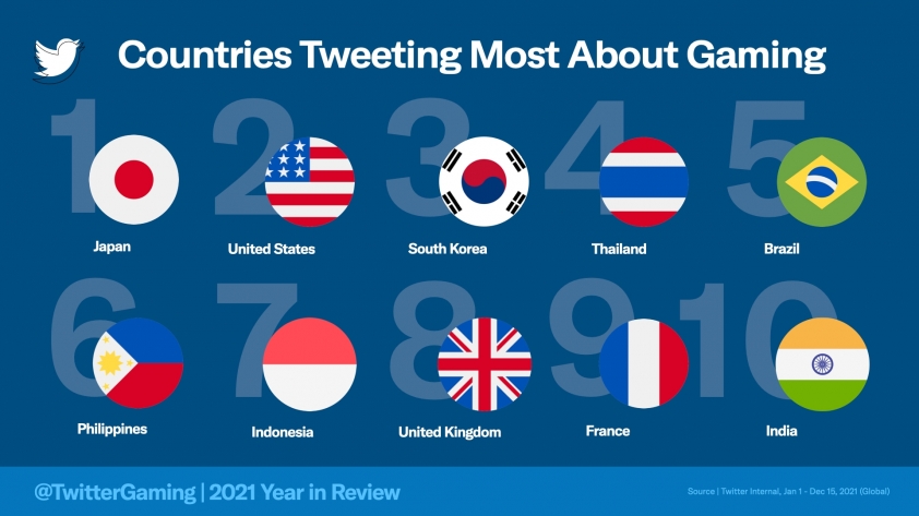Đây là tựa game được nhắc đến nhiều nhất trên Twitter năm 2021 103523