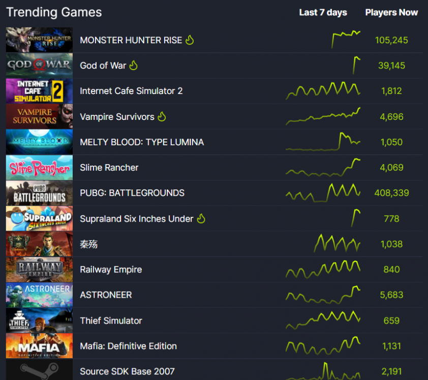 Top các tựa game trending trên Steam