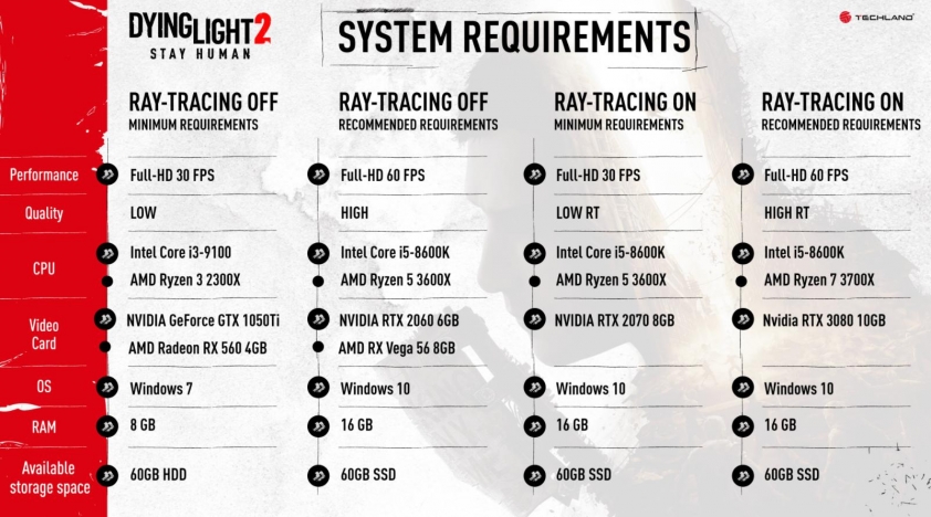 Các mốc cấu hình chơi Dying Light 2 Stay Human