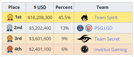Tiền thưởng giải đấu TI10 của bộ môn eSports DOTA 2