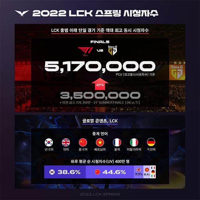 LCK Mùa Xuân 2022 phá kỷ lục của giải đấu với 5.170.000 người xem