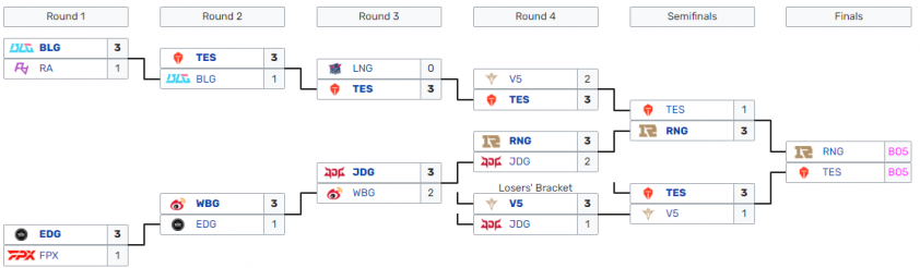 Kết quả vòng Playoffs LPL Mùa Xuân 2022 mới nhất