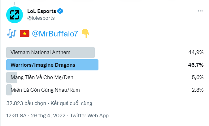 Warriors chiến thắng với 46.7% tỷ lệ bầu chọn