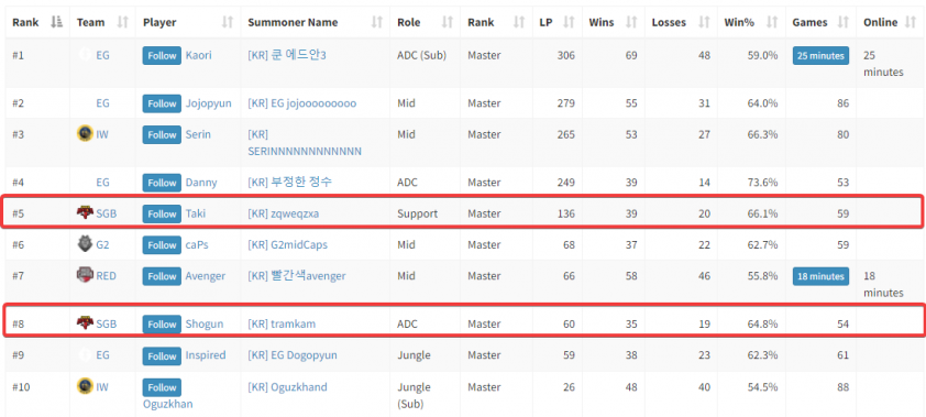 Top 10 tuyển thủ leo rank nhanh nhất tại MSI 2022