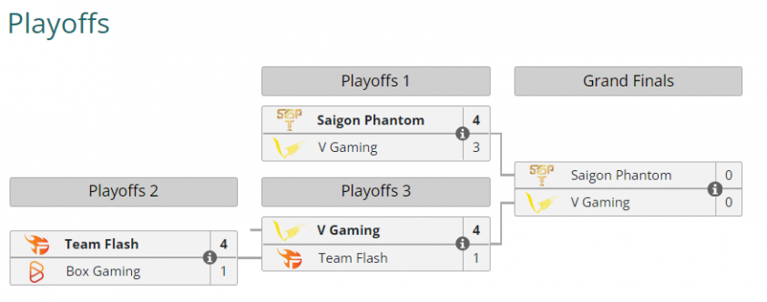 Kết quả vòng Playoffs ĐTDV Mùa Xuân 2022