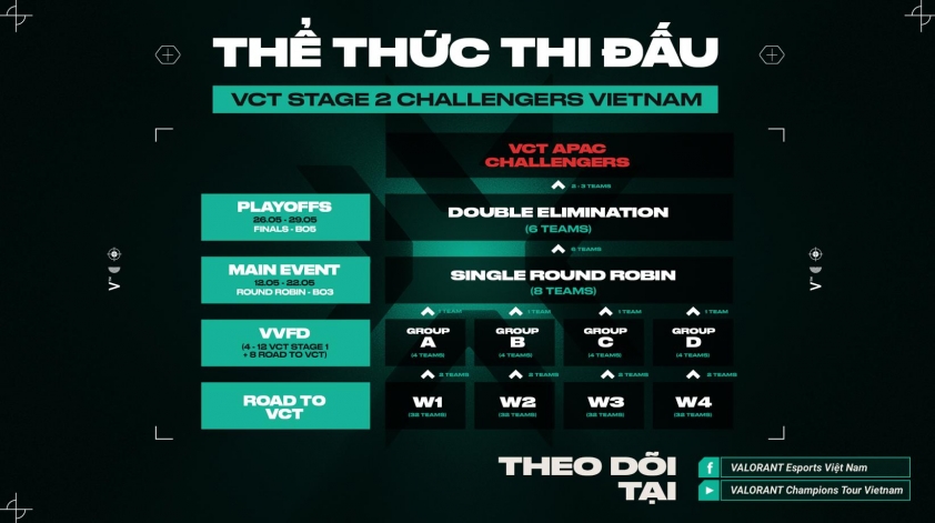 Thể thức thi đấu VCT - Vietnam Stage 2 Challengers