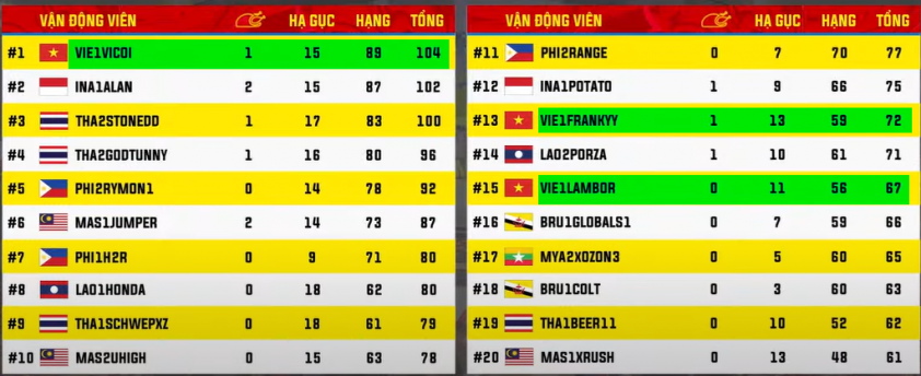 Bảng xếp hạng PUBG Mobile tại SEA Games 31 - Nội dung cá nhân
