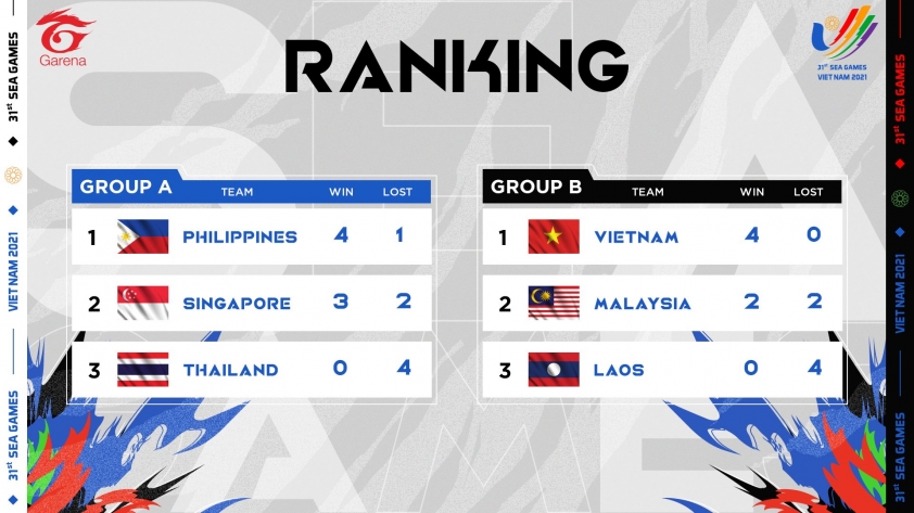 Bảng xếp hạng bộ môn LMHT tại SEA Games 31 mới nhất hôm nay 139650