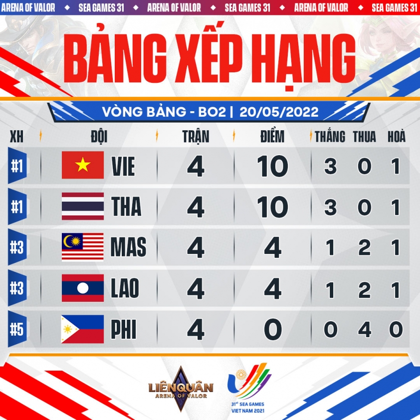 Bảng xếp hạng Liên Quân Mobile tại SEA Games 31 mới nhất 139651