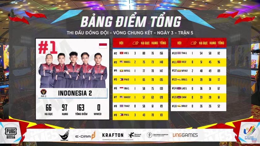 BXH PUBG Mobile tại SEA Games 31 - Nội dung đồng đội