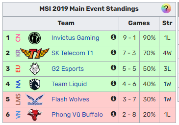 Lịch thi đấu MSI 2022 hôm nay ngày 28/5: T1 chạm trán G2 141995