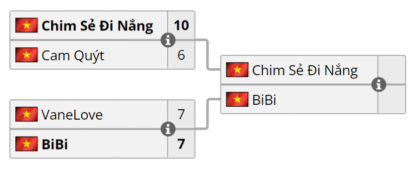 Chim Sẻ Đi Nắng giành vé đi Đức tham dự giải vô địch AoE thế giới 191524