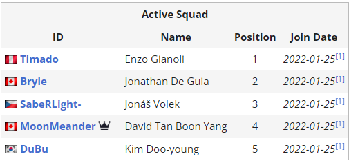 Danh sách các đội tham dự TI 11 / The International 2022 Dota 2 202040