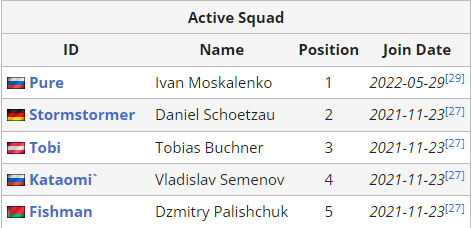 Danh sách các đội tham dự TI 11 / The International 2022 Dota 2 202052