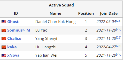 Danh sách các đội tham dự TI 11 / The International 2022 Dota 2 202054