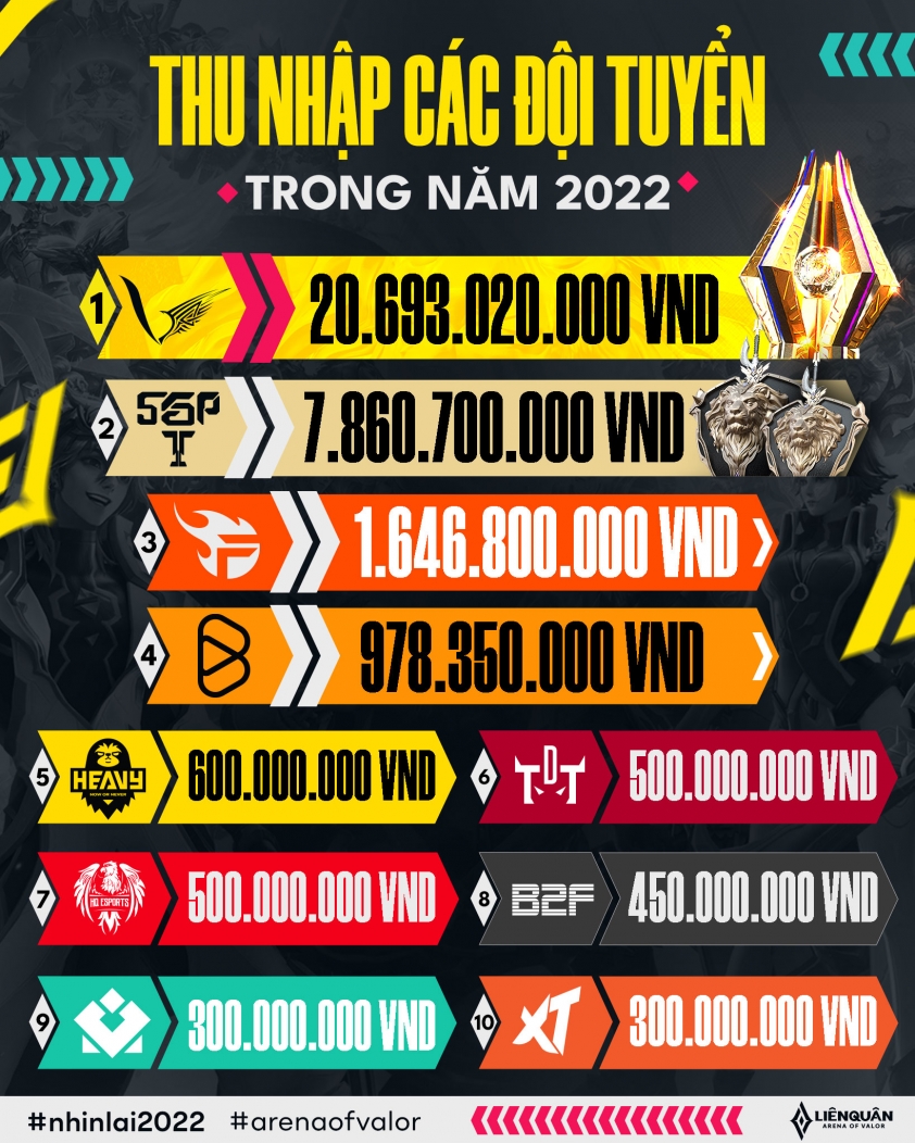 Các đội tuyển Liên Quân Mobile kiếm được bao nhiêu tiền trong năm 2022? 237415