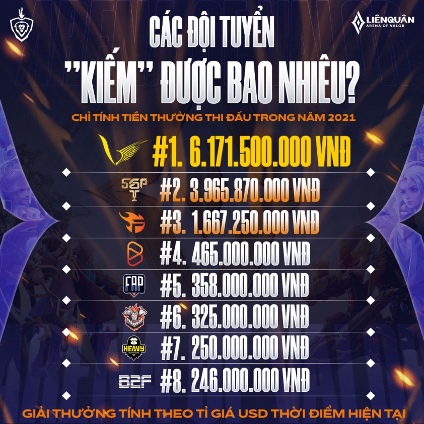 Các đội tuyển Liên Quân Mobile kiếm được bao nhiêu tiền trong năm 2022? 237419