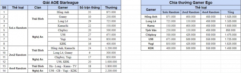 AOE: Chim Sẻ Đi Nắng trả tuyển thủ 25.000 VNĐ cho mỗi trận thắng 258563