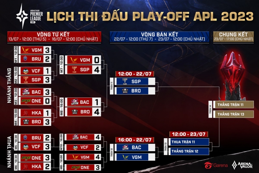 Hai đội Việt Nam tiến vào bán kết APL 2023 303900