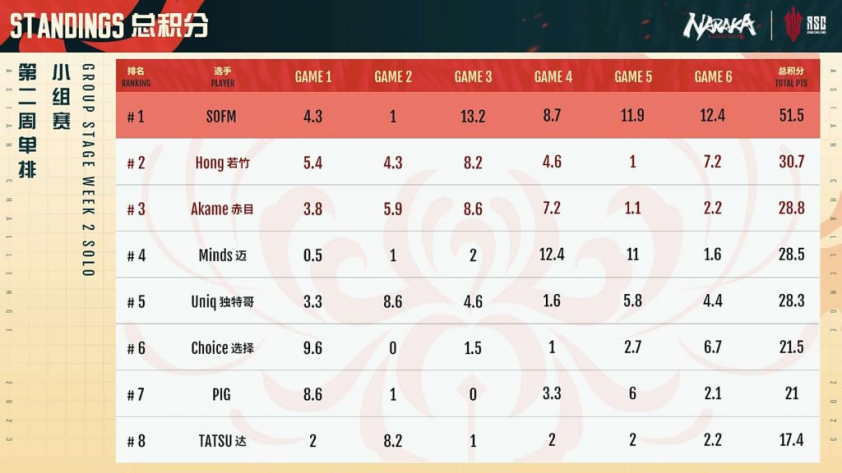 SofM tiếp tục vươn tới đỉnh cao trong một tựa game mới 307474