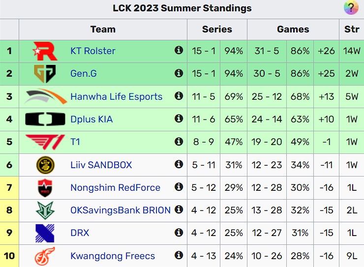 Trực tiếp LCK Mùa Hè 2023 hôm nay 02/08: T1 vs KDF, Faker trở lại 310634