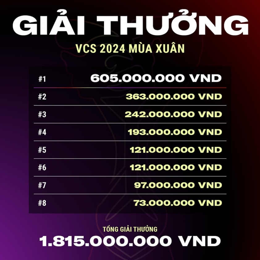 LMHT: VCS Mùa Xuân 2024 có tổng giải thưởng hơn 1,8 tỷ đồng 392738
