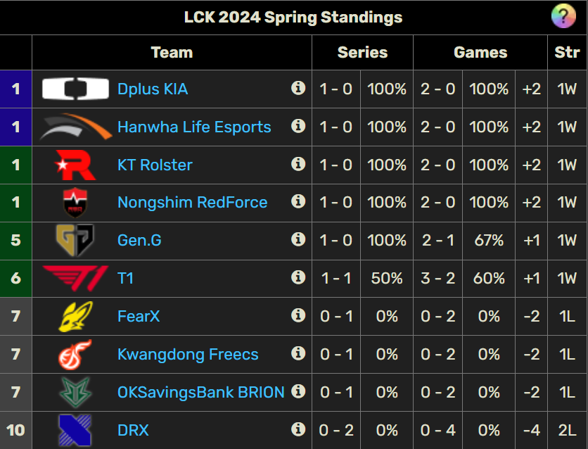 Trực tiếp LCK hôm nay 19/01: HLE vs DRX, T1 vs KDF 394136