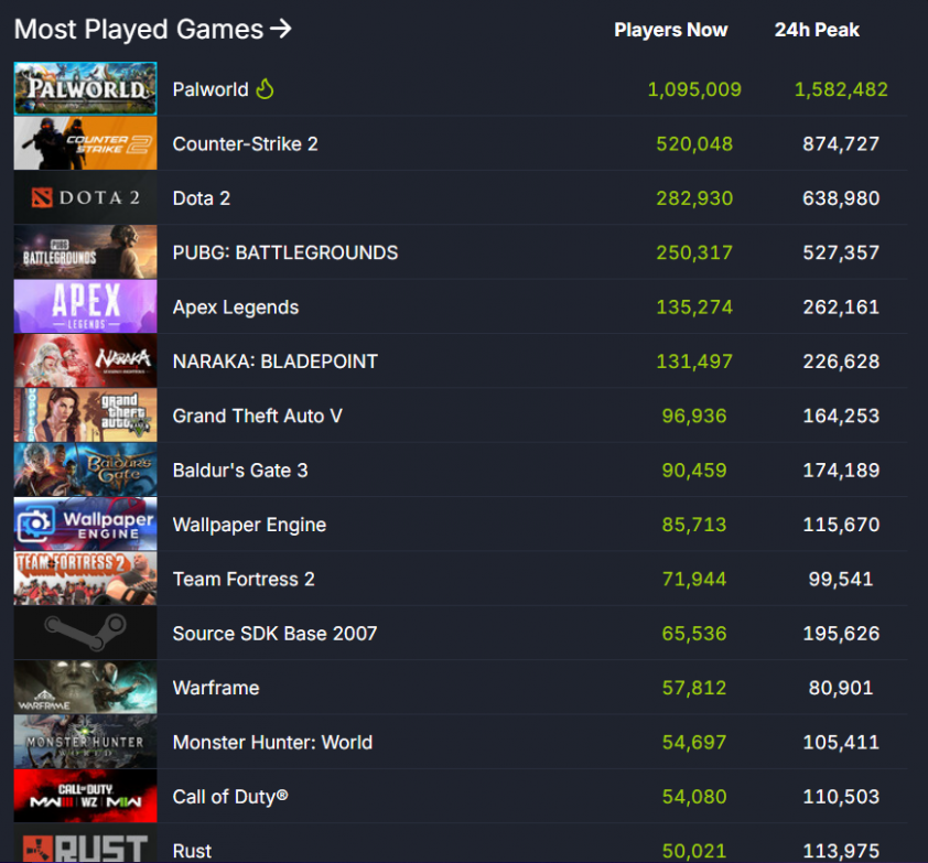 Siêu phẩm game mới thống trị Steam, sút bay cả CSGO 395745