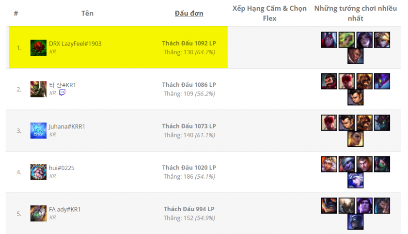 LẦN ĐẦU TIÊN Việt Nam có tài năng trẻ top 1 Thách Đấu Hàn 399172