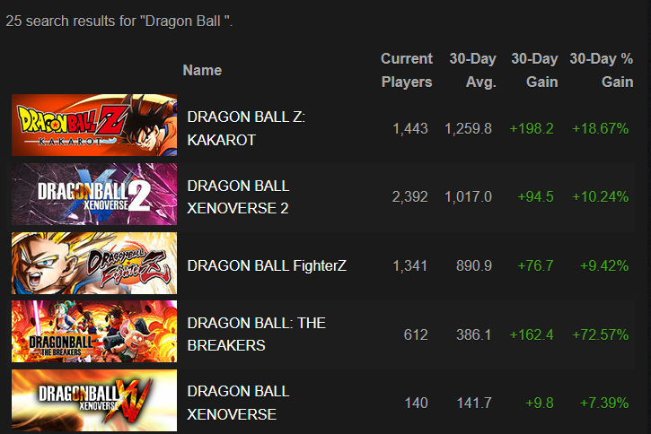 Người chơi Dragon Ball tăng đột biến sau khi tác giả qua đời 419635