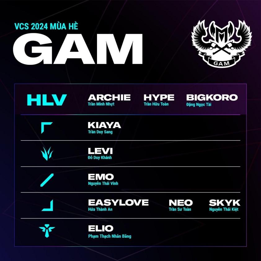 LMHT: Đội hình GAM Esports trong mùa giải 2024 484239