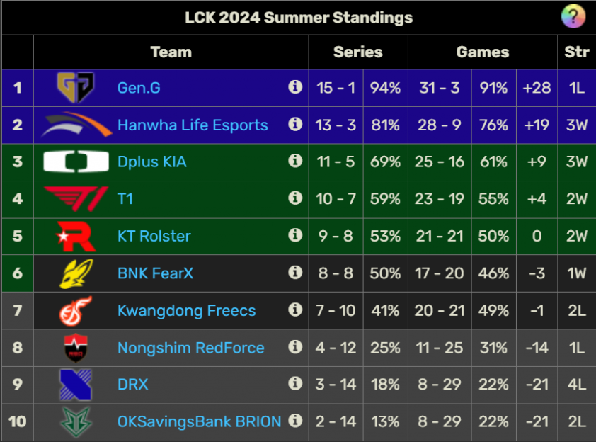 T1 đã chắc suất vào Playoffs LCK Mùa Hè 2024 513413