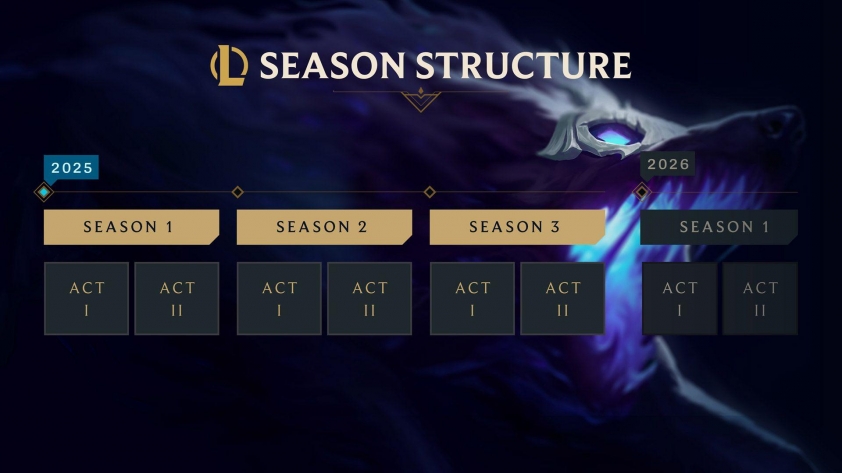 Bao giờ reset rank LMHT Mùa 15? 562060