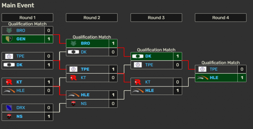 Lịch thi đấu KeSPA Cup 2024 LMHT mới nhất 565559