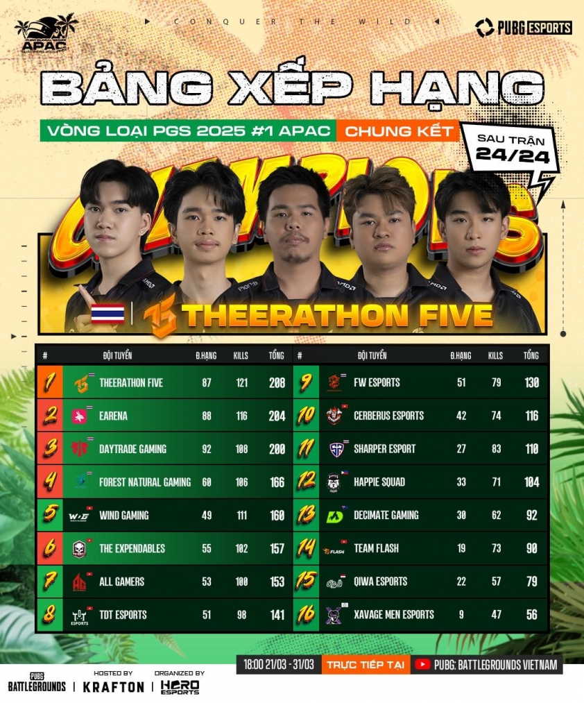 Thua tan nát Thái Lan, Việt Nam chỉ còn một vé tới PGS 613485