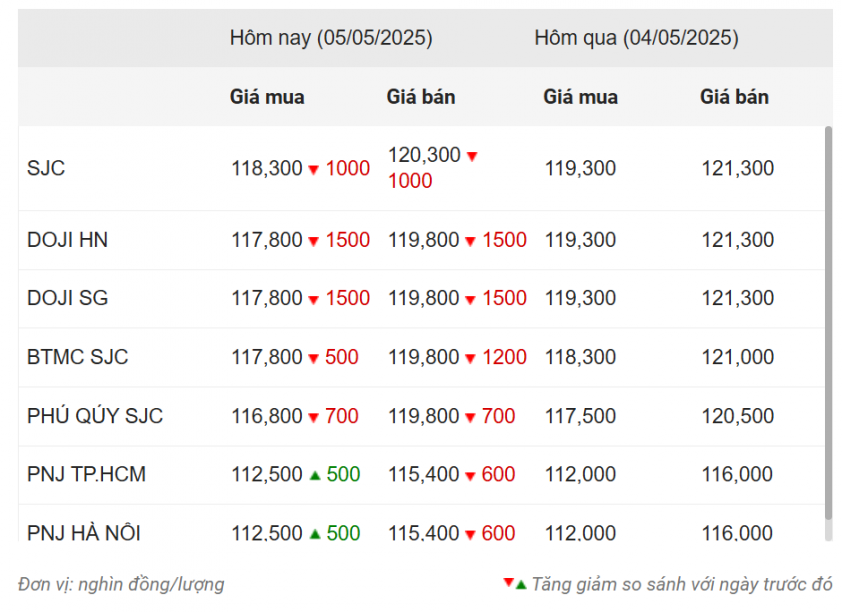 Giá vàng hôm nay trưa 5/5: Lao dốc không phanh 630112