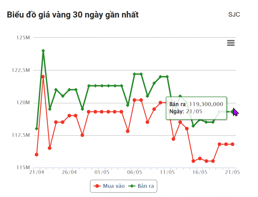 Giá vàng hôm nay sáng 21/5: Tiếp đà hồi phục 637665