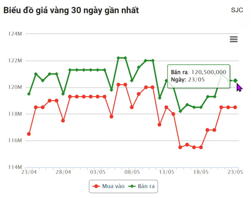 Giá vàng hôm nay chiều 23/5: SJC biến động khó lường 639029
